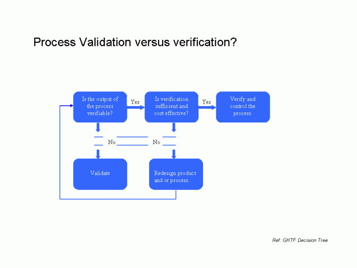 Verification