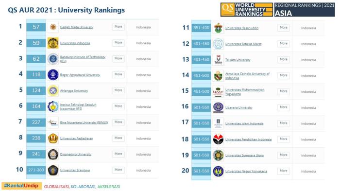 Urutan universitas terbaik di indonesia 2021