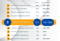 Ranking universitas di indonesia dikti