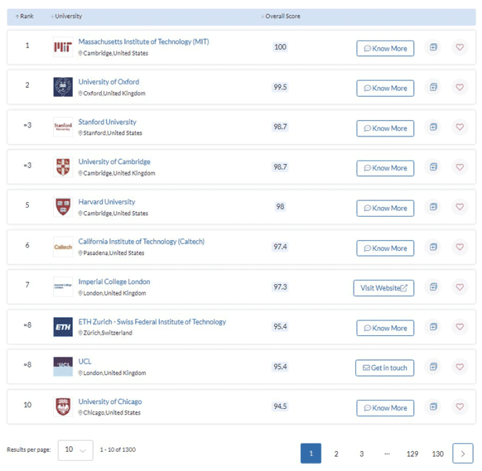 Ranking universitas di indonesia 2022