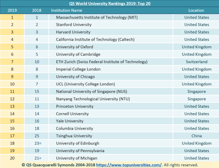 Ranking universitas terbaik di dunia