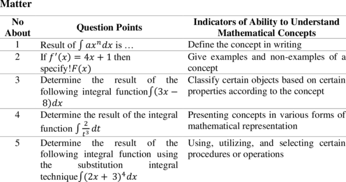 Indikator pemahaman konsep matematika