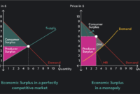 Surplus total calculate consumer producer if