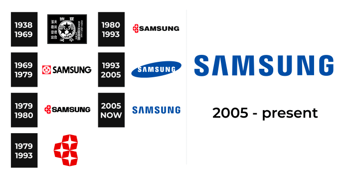 Sejarah perusahaan samsung