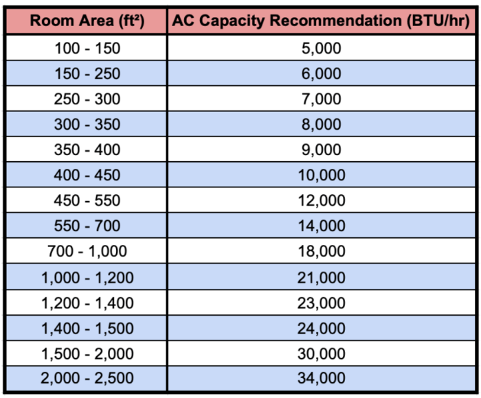 Hvac conversions