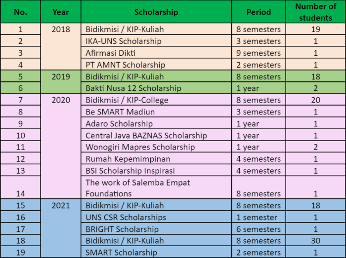 External progression scholarship s1 s2 s3 1