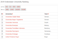 Universitas dunia bidang versi peringkat rankings ub sindonews rangking termasuk kembali merilis