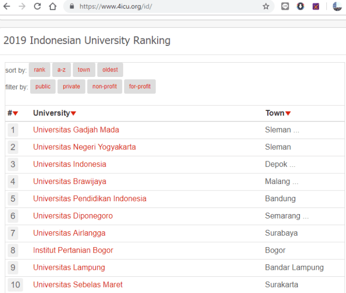 Universitas dunia bidang versi peringkat rankings ub sindonews rangking termasuk kembali merilis