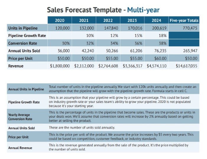 Projection revenue forecasting spreadsheet projections fabtemplatez