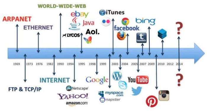 Sejarah internet indonesia