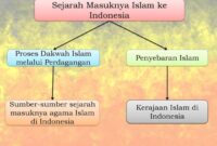 Makalah sejarah masuknya islam ke nusantara