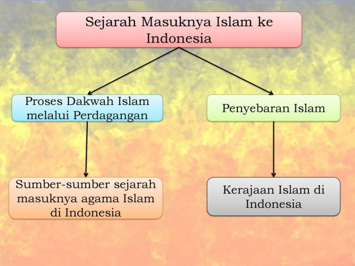 Makalah sejarah masuknya islam ke nusantara