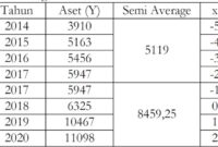 Contoh soal metode semi average data genap