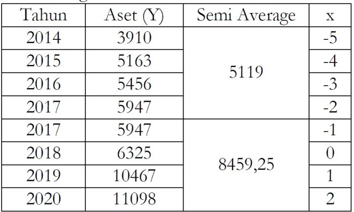 Contoh soal metode semi average data genap