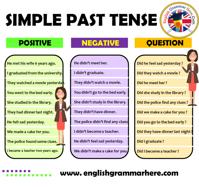 Sentences tenses tense grammar interrogative vocabulary