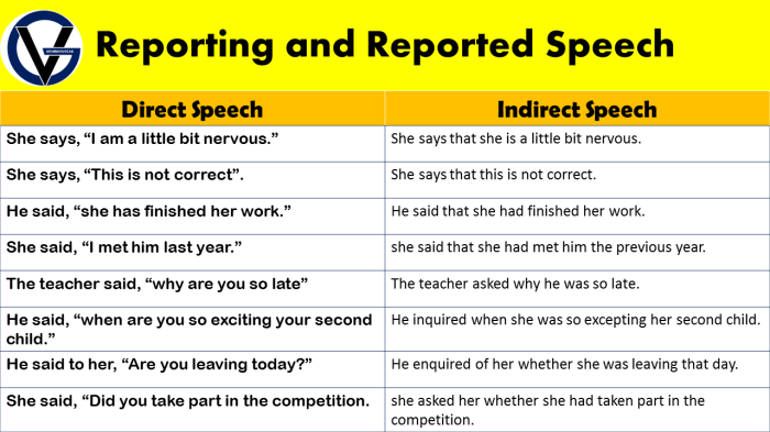 Speech indirect direct sentences example english