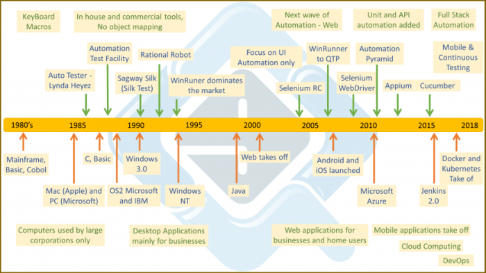 Sejarah software