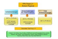 Cara perhitungan pph 21 pegawai tidak tetap