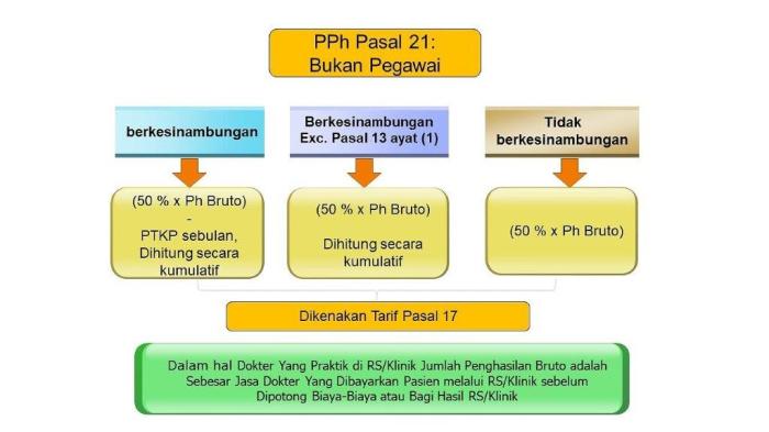 Cara perhitungan pph 21 pegawai tidak tetap