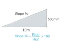 Gradient slope linear