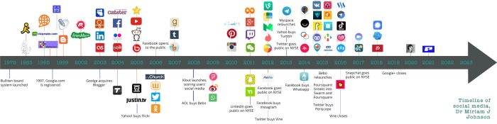 Social history infographic timeline chart did years started think before sociaux internet del historia infographics des reseaux la redes sociales