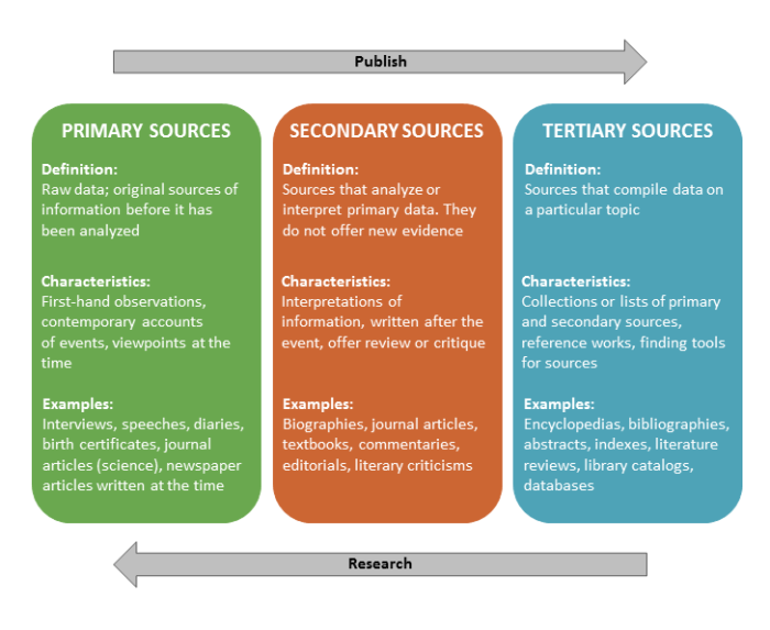 Sumber sejarah primer sekunder tersier