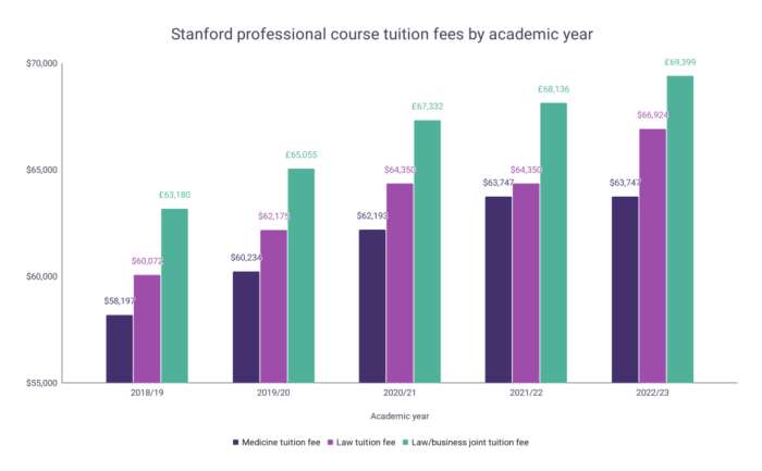 Stanford tuition income trustees expand easier afford again expanded undergraduate