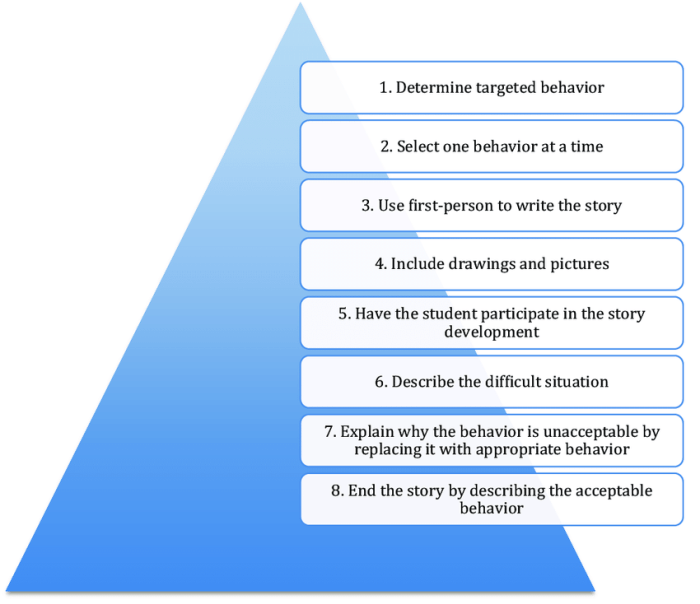 Step narrative writing plan teaching arc story unit assignment introduce