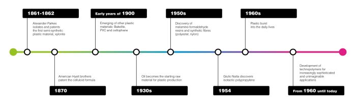 Sejarah penemuan plastik