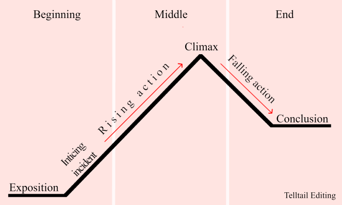 Story structure create concept end simple