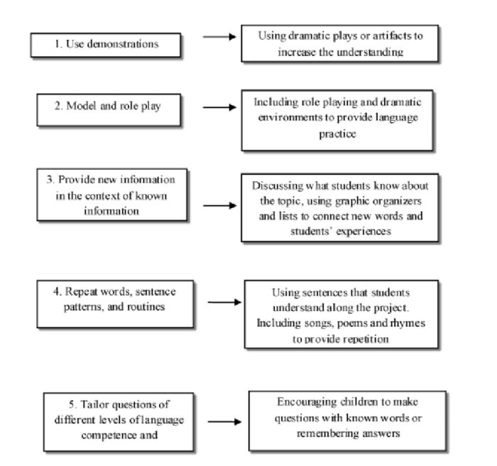 English strategies learn