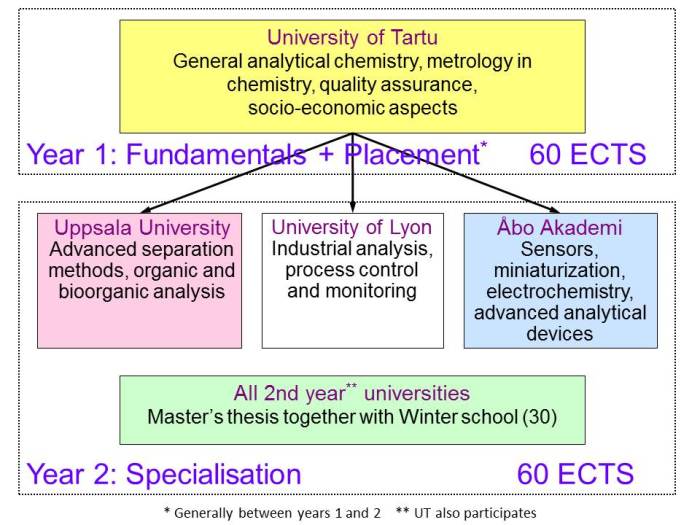 Erasmus excellence in analytical chemistry each s2 1