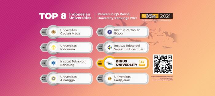 Urutan rangking universitas di indonesia