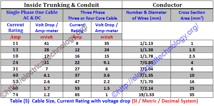 Capacity carrying current cable calculate