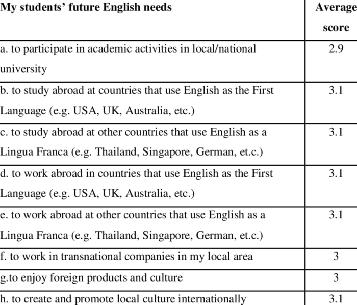 Kebutuhan bahasa inggris