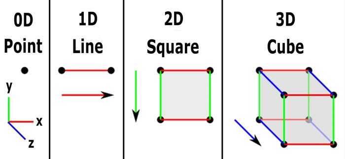 Contoh dimensi sejarah