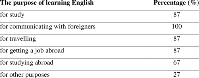 Tujuan belajar bahasa inggris