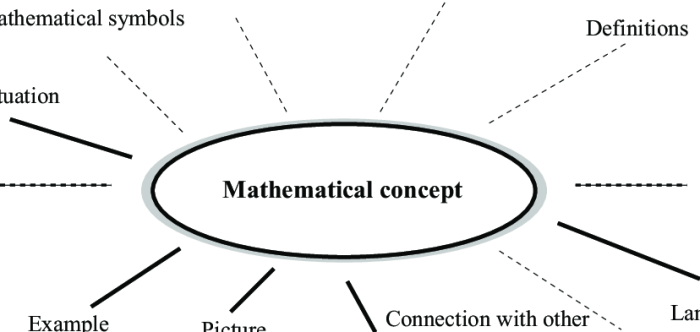 Model pemahaman konsep matematika