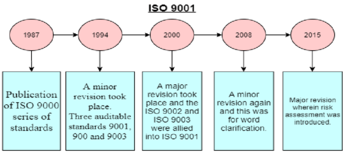 Sejarah iso