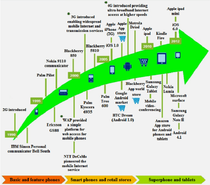 Sejarah smartphone