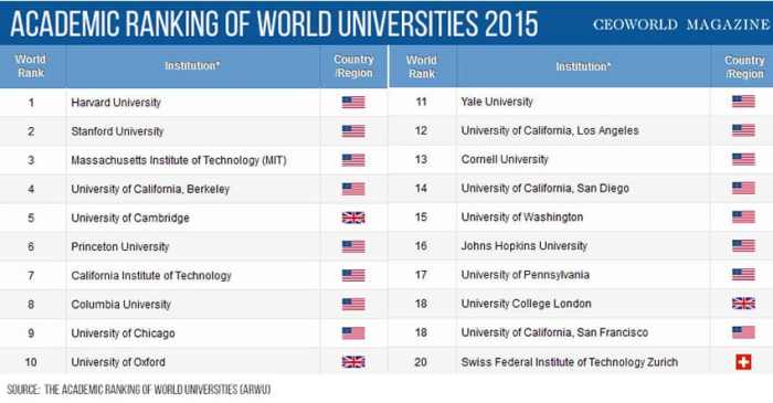 Universities ranking