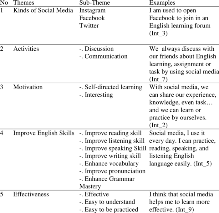 Themes theme example sub research analysis ipa thematic phenomenological dissertation strategies interpretative