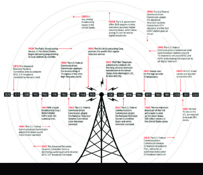 Sejarah broadcasting