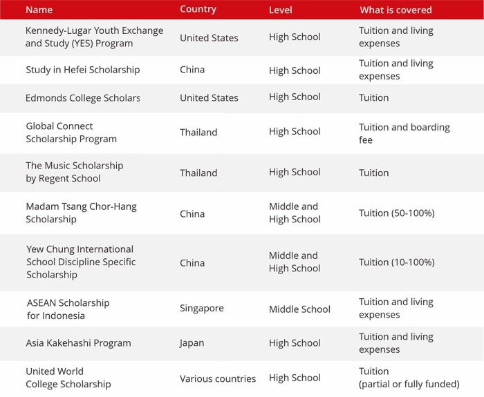 Asean scholarship for indonesia sma smp 1