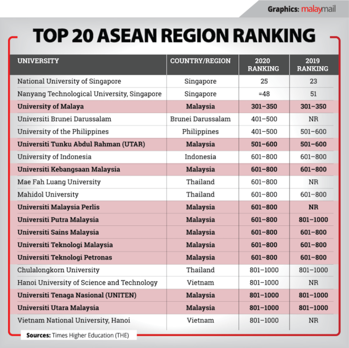 Universitas terbaik di asean