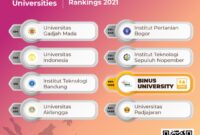 Universitas dunia bidang versi peringkat rankings ub sindonews rangking termasuk kembali merilis