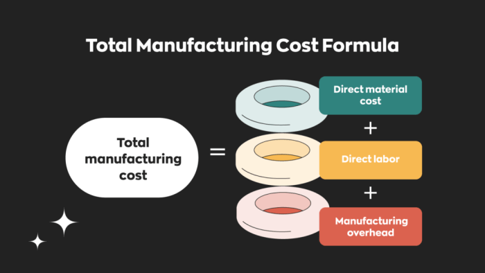 Cost manufacturing total meaning overhead costs direct accounting indirect calculate expenses definition includes include materials depreciation example insurance labor marketing