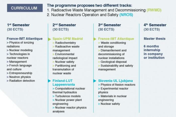 Erasmus safe and reliable nuclear applications sarena s2 1