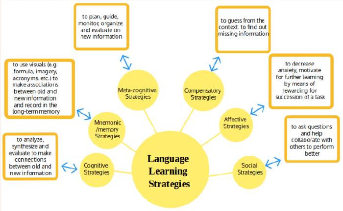 Strategi belajar bahasa inggris