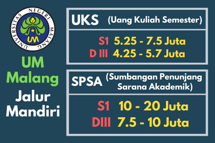 Biaya kuliah universitas negeri malang jalur sbmptn